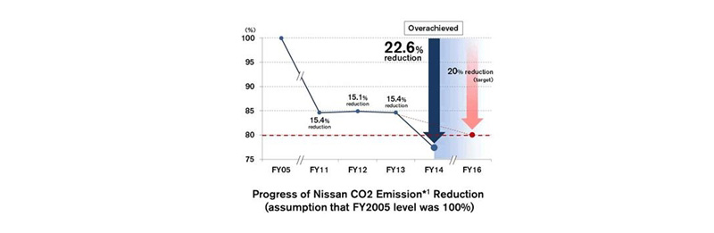 Redução de emissões CO2